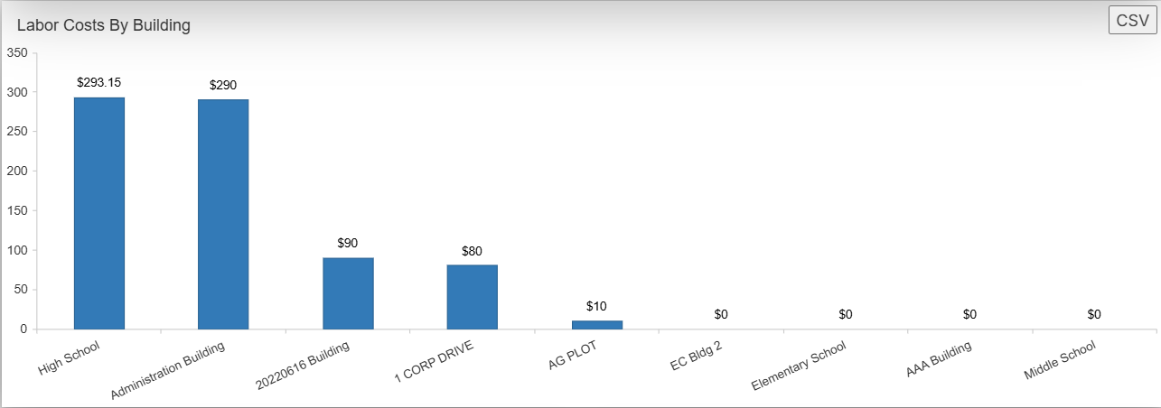 Labor costs by building bar graph.